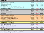Sondaggio SCENARIPOLITICI: ZONE ROSSE, 40,0% (+14,1%), 25,9%, 23,1%