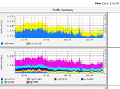 Ntop analizzatore traffico rete basato libcap, offre statistiche accessibili tramite comoda interfaccia web.