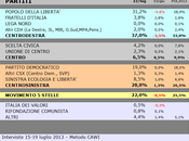 Sondaggio SCENARIPOLITICI: PUGLIA, 37,0% (+8,2%), 28,8%, 22,0%