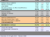 Sondaggio SCENARIPOLITICI: SARDEGNA, 32,0% (+2,0%), 30,0%, 23,5%