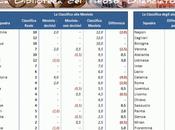 Classifica alla Moviola, giornata: Fiorentina testa Roma. Torino quarto posto tallona Juve