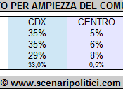 Sondaggio SCENARIPOLITICI: Intenzioni Voto Ampiezza Comune Residenza. soffre grandi centri, quelli piccoli)