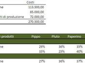 Controllo gestione: come allocare costi