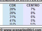Sondaggio SCENARIPOLITICI: Intenzioni Voto (M5S sempre testa under forti over