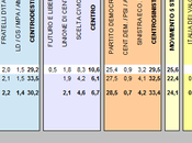 Sondaggio IXE’ ottobre 2013): 33,4% (+3,2%), 30,2%, 24,1%