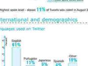 Twitter Facts Figures
