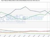 StumbleUpon, sorpasso servito: gennaio prima fonte “social media traffic”