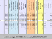 Sondaggio EUROMEDIA ottobre 2013): 34,0% (+3,0%), 31,0%, 22,0%