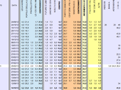 Sondaggio ISPO (14.10.2013): 34,4% (+3,1%), 31,3%, 21,5%