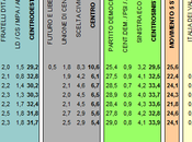 Sondaggio IXE’ ottobre 2013): 33,9% (+2,2%), 31,7%, 24,1%