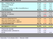 Sondaggio SCENARIPOLITICI ottobre 2013): PIEMONTE, 30,8% (+0,1%), 30,7%, 26,8%