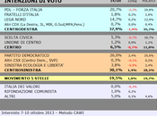 Sondaggio SCENARIPOLITICI ottobre 2013): LOMBARDIA, 37,9% (+7,8%), 30,1%, 19,5%
