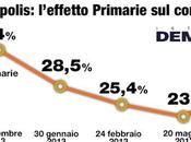 Sondaggio DEMOPOLIS: ripresa consenso. terzi degli elettori chiedono maggiore attenzione problemi reali italiani