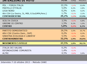 Sondaggio SCENARIPOLITICI ottobre 2013): LAZIO, 32,2% (+3,0%), 29,2%, 27,5%