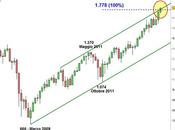 S&amp;P 500: sempre alto