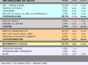 Sondaggio SCENARIPOLITICI ottobre 2013): MOLISE, 33,0% (+3,5%), 29,5%, 25,5%