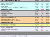 Sondaggio SCENARIPOLITICI ottobre 2013): CALABRIA, 34,0% (+6,5%), 27,5%, 26,5%