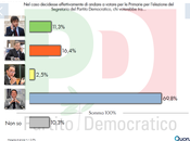 Sondaggio QUORUM novembre 2013): Primarie RENZI 69,8%, CUPERLO 16,4%, CIVATI 11,3%