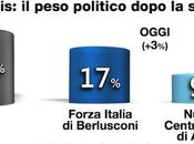 Sondaggio DEMOPOLIS: come cambia consenso dopo scissione Centro Destra FORZA ITALIA NUOVO CENTRODESTRA