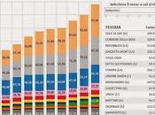 vendita delle copie cartacee digitali quotidiani italiani