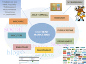 Content marketing: risorse utilizzare