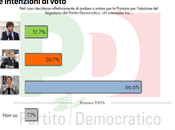 Sondaggio QUORUM dicembre 2013): Primarie RENZI 66,6% (-3,2%), CUPERLO 20,7% (+4,3%), CIVATI 12,7% (+1,4%)