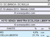 Sondaggio SCENARIPOLITICI ottobre 2013): Secondi Voti, Sinistra Ecologia Libertà (CSX 60%, Rif.Comunista 17%, 10%)