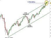 S&amp;P 500: analisi cali rilievo