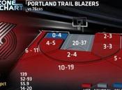 Notte NBA: record triple Portland, Paul formato
