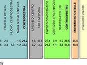 Sondaggio EULAB dicembre 2013): 35,3% (+0,5%), 34,8%, 18,9%