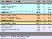 Sondaggio SCENARIPOLITICI dicembre 2013): PIEMONTE, 34,2% (+2,4%), 31,8%, 25,2% allunga grazie alla scissone PDL. primo partito