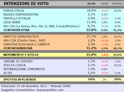 Sondaggio SCENARIPOLITICI dicembre 2013): NORD, 37,0% (+5,8%), 31,2%, 21,8% gran lunga primo partito allunga forza. calo M5S, male Scelta Civica