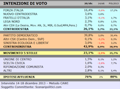 Sondaggio SCENARIPOLITICI dicembre 2013): ZONE ROSSE, 42,9% (+16,8%), 26,1%, 23,1% crescita 40%. calo 23%. Forza Italia scende 16%.
