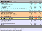 Sondaggio SCENARIPOLITICI dicembre 2013): LAZIO, 32,6% (+0,8%), 31,8%, 25,8% Testa testa CDX-CSX, primo partito 28,5%. Forza Italia