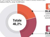 L’algebra delle tasse