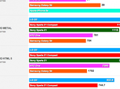 Ecco primi benchmark Sony Xperia Compact