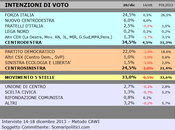 Sondaggio SCENARIPOLITICI dicembre 2013): SICILIA, 34,5% (+1,5%), 33,0%, 24,5% Forte rialzo CDX, 22%, sempre primo partito