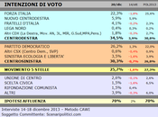 Sondaggio SCENARIPOLITICI dicembre 2013): CENTRO-SUD, 34,5% (+4,2%), 30,3%, 25,7% primo partito M5S, allungo grazie parte