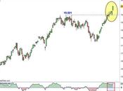 Ftse Mib: ecco exhaustion