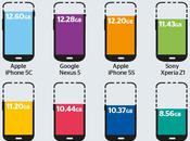 Smartphone davvero GB????