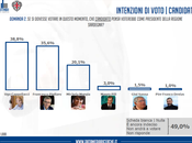 Sondaggio DATAMEDIA gennaio 2014): REGIONALI SARDEGNA, CAPPELLACCI (CDX) 38,8% (+3,2%), PIGLIARU (CSX) 35,6%, MURGIA (SP): 20,1% Affluenza bassa crescita,