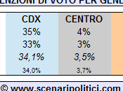 Sondaggio SCENARIPOLITICI dicembre 2013): Intenzioni Voto Genere forti donne. votato uomini.