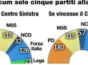Sondaggio DEMOPOLIS febbraio 2014): Come sarebbe Parlamento votasse oggi l’Italicum: solo cinque partiti alla Camera. RENZI 35,2% BERLUSCONI 34,7%