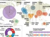 Industria mondiale degli armamenti: spende