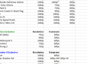 Xbox Risoluzione giochi relativi framerate