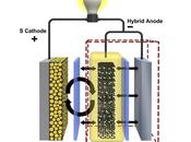 Batteria litio-zolfo aumentare autonomia fino volte