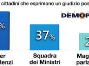 Sondaggio DEMOPOLIS febbraio 2014): nuovo Governo Renzi nell’opinione degli italiani