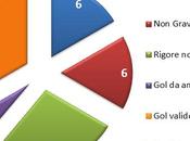 #MoviolaBilanciata, giornata: solo Derby della Mole