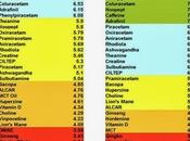 nootropi dagli effetti piu' evidenti