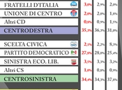 Sondaggio SCENARIPOLITICI marzo 2014) ELEZIONI POLITICHE: 35,3% (+0,9%), 34,4%, 25,4% Italicum ballottaggio